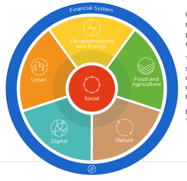 World Benchmarking Alliance Goals