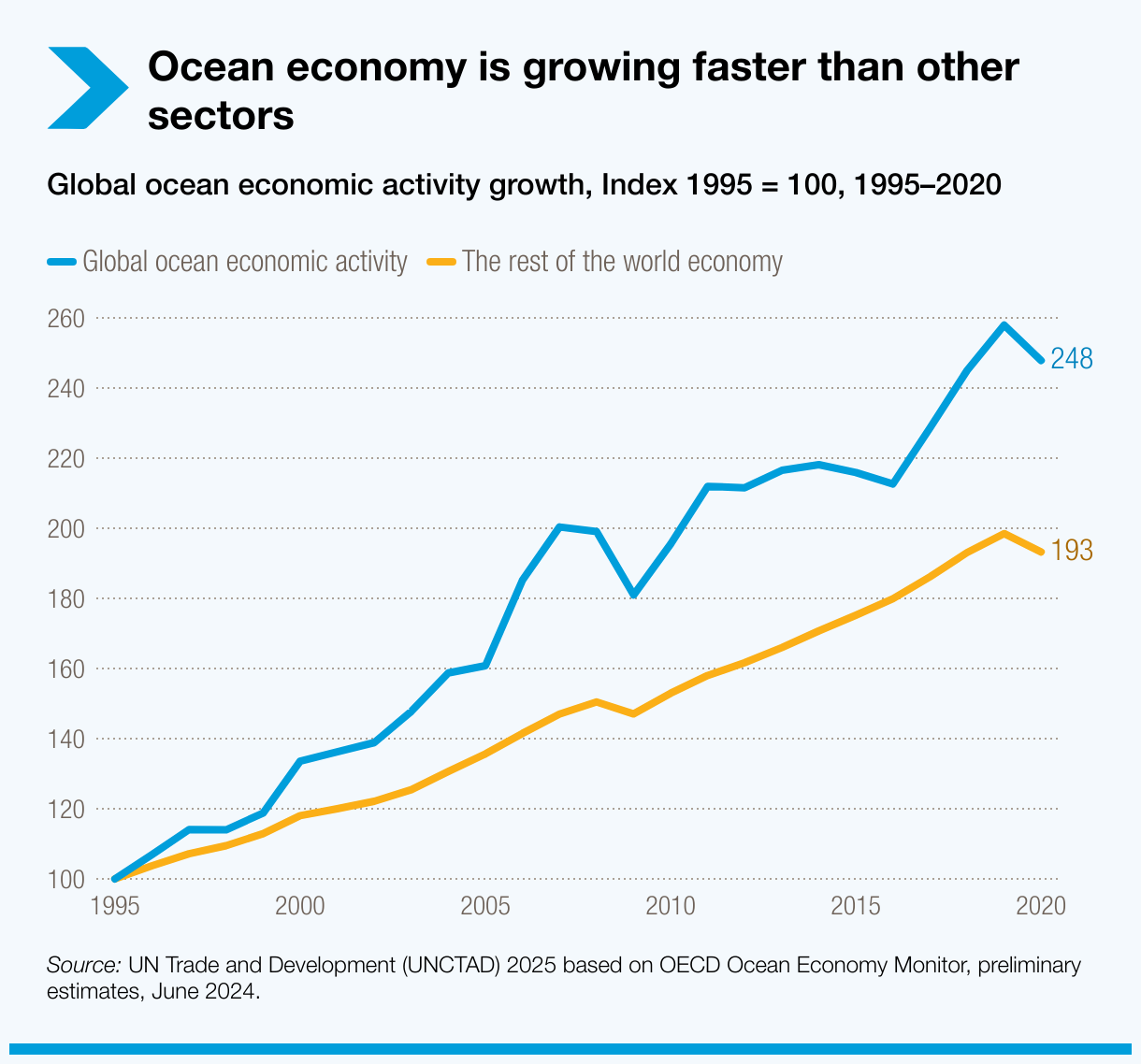 ocean-economy-is-growing-faster-than-other-sectors UNCTAD Ocean Economy