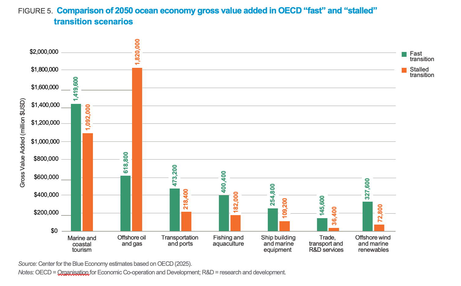 Screen Shot 2025-05-19 at 10.44.40 AM Source: The Future of the Workforce in a Sustainable Ocean Economy