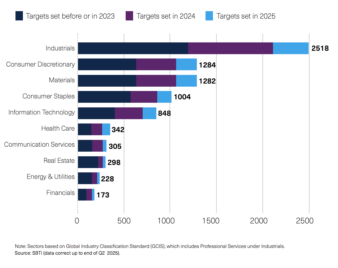 Data from SBTi